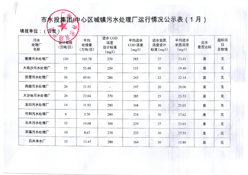 热博·热博（中国）官方网城镇污水处理厂运行情况公示表（2019年1月）.jpg