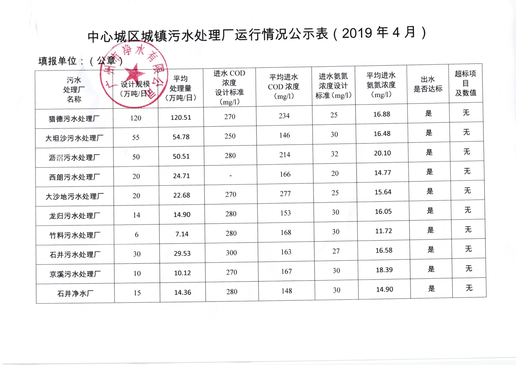 热博·热博（中国）官方网城镇污水处理厂运行情况公示表（2019年4月）.jpg