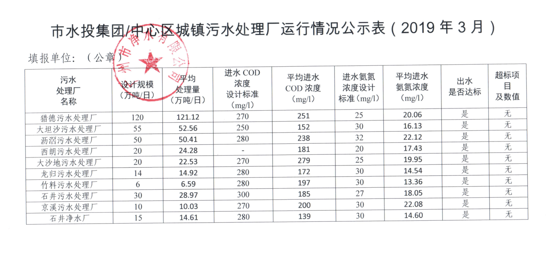 热博·热博（中国）官方网城镇污水处理厂运行情况公示表（2019年3月）.png