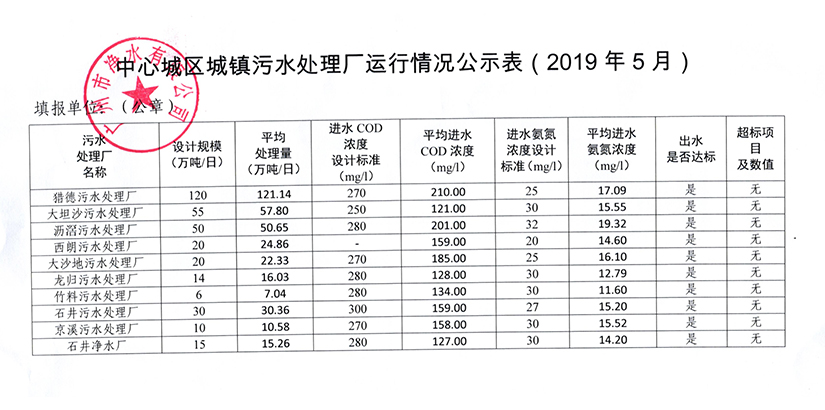 热博·热博（中国）官方网城镇污水处理厂运行情况公示表（2019年5月）.jpg