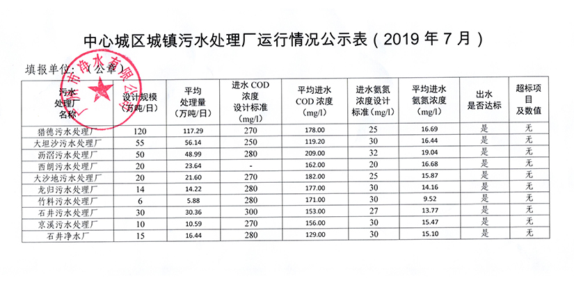 热博·热博（中国）官方网城镇污水处理厂运行情况公示表（2019年7月）.jpg