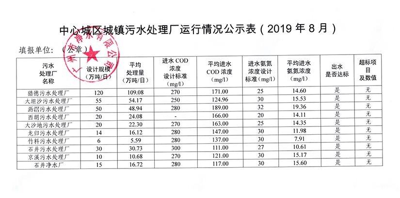 热博·热博（中国）官方网城镇污水处理厂运行情况公示表（2019年8月）.jpg