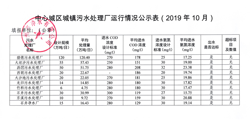 热博·热博（中国）官方网城镇污水处理厂运行情况公示表（2019年10月）.jpg