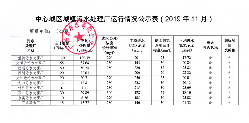 热博·热博（中国）官方网城镇污水处理厂运行情况公示表（2019年11月）.jpg